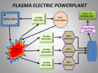Plasma Power Plant